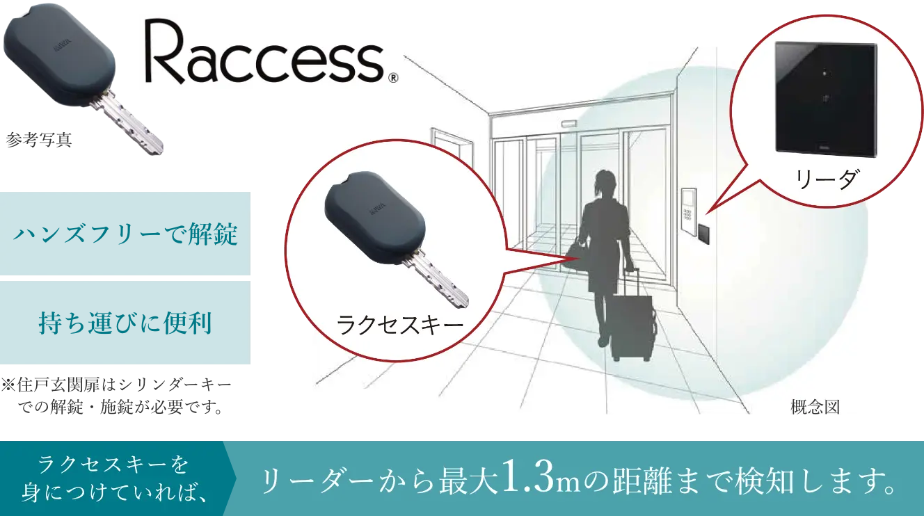 ハンズフリーキー「Raccess（ラクセスキー）」 概念図