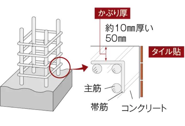 コンクリートのかぶり厚 概念図