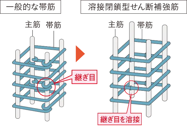 溶接閉鎖型せん断補強筋 概念図