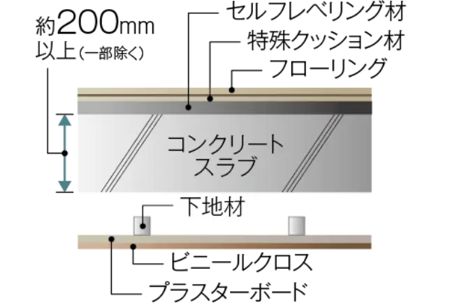 直床・二重天井 概念図