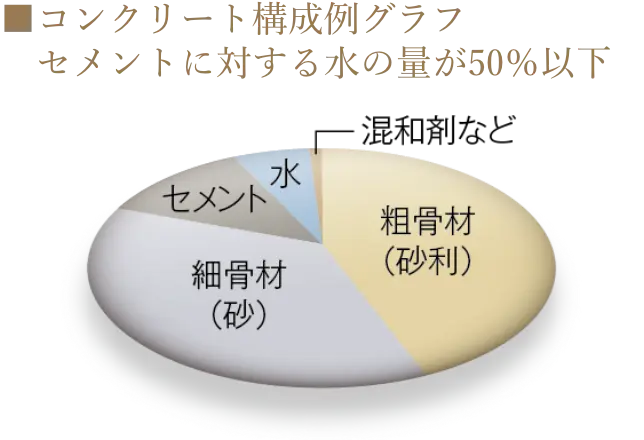 コンクリート構成例グラフ