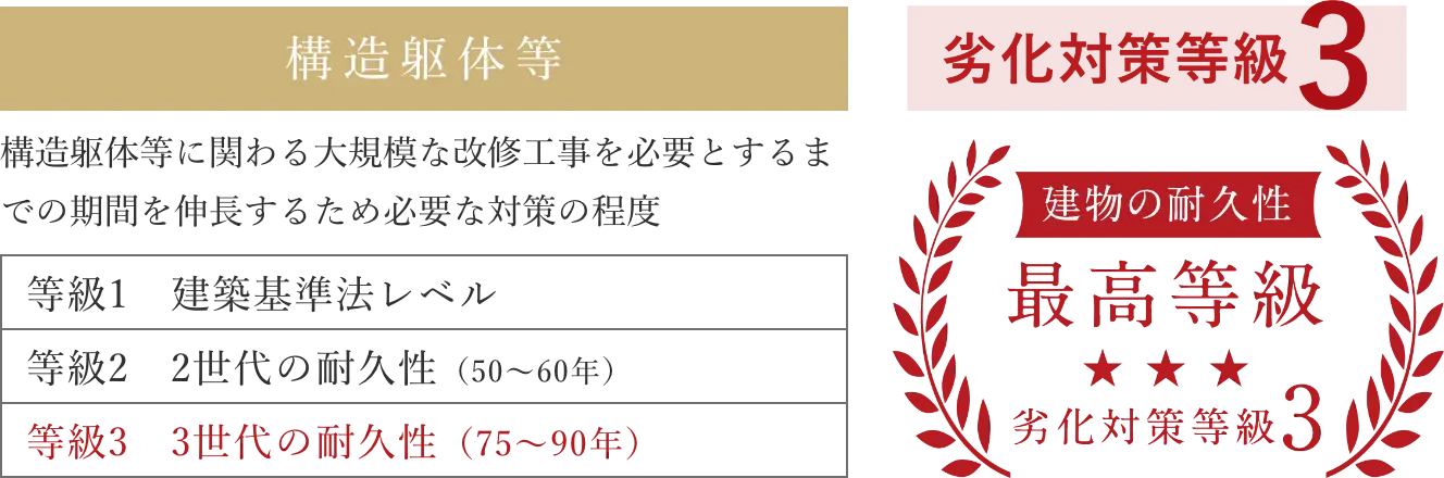「劣化対策等級」最高等級３を取得（予定）