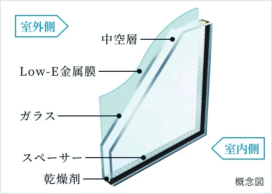 Low‐E複層ガラス（遮熱タイプ）