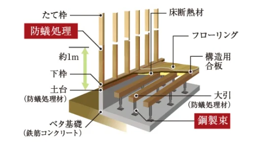 万全のシロアリ対策 【土台】 防蟻処理材