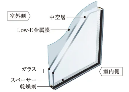 断熱性の高いLow-E複層ガラス 【ガラス】 Low-E複層