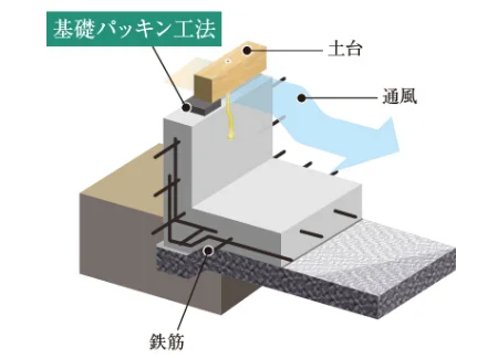 土台と床下環境を守る基礎パッキン 【基礎パッキン】