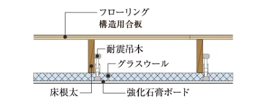 断熱性はもとより吸音性に優れた素材 【防音】