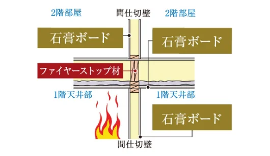 耐火性に優れた石膏ボード＆ファイヤーストップ材 【室内壁】 石膏ボード