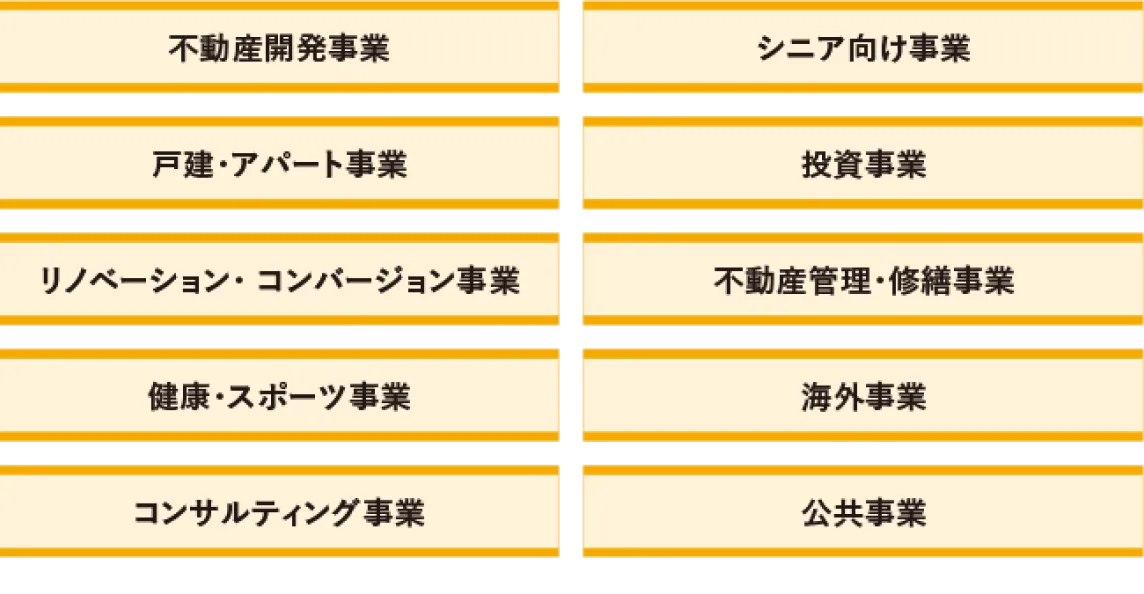 不動産開発事業