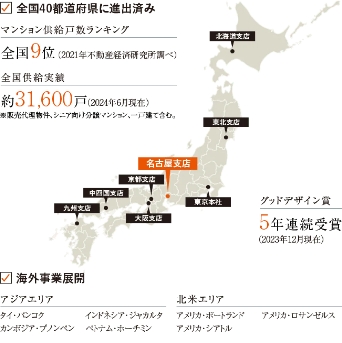 マンション供給について