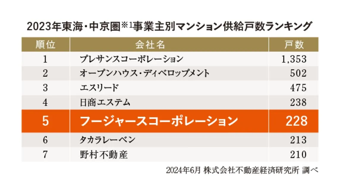 2023年東海・中京圏※1の事業主別マンション供給数ランキング