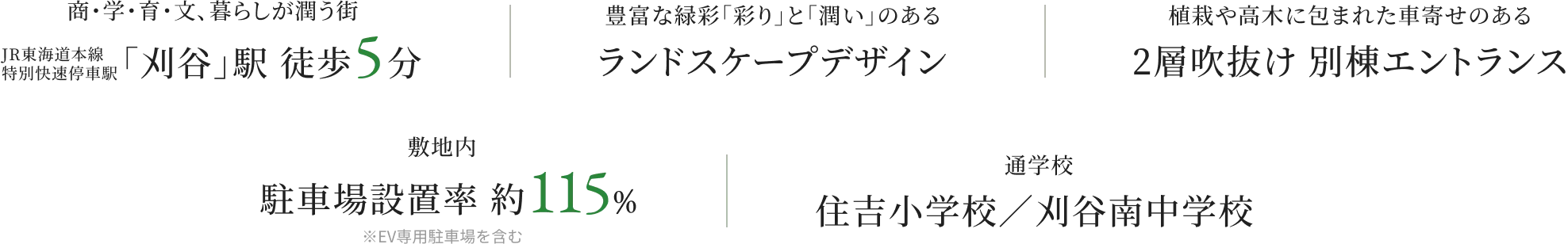 JR東海道本線 特別快速停車駅 「刈谷」駅 徒歩5分 | 豊富な緑彩「彩」と「潤い」のあるランドスケープデザイン | 植栽や高木に包まれた車寄せのある二層吹き抜け 別棟エントランス | 敷地内 駐車場設置率 約115% ※EV専用駐車場を含む | 通学校 住吉小学校／刈谷南中学校