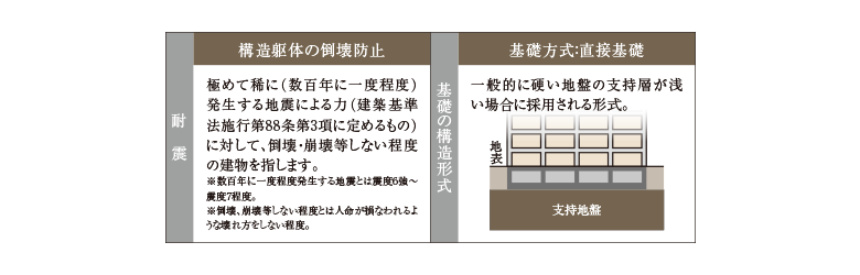 建物を強固な地盤で支える直接基礎