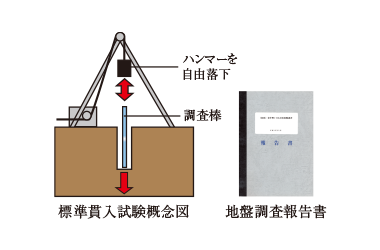 綿密な地盤調査