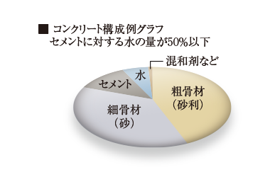 コンクリートの劣化防止対策