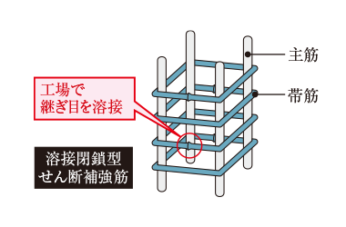 溶接閉鎖型せん断補強筋