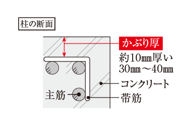 コンクリートのかぶり厚