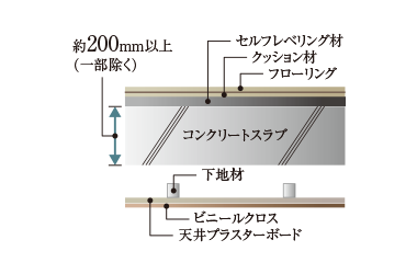 直床・二重天井