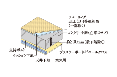 遮音等級ΔLL（I）-4等級相当の床材