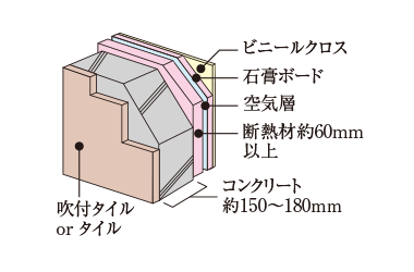 外壁（室内側）