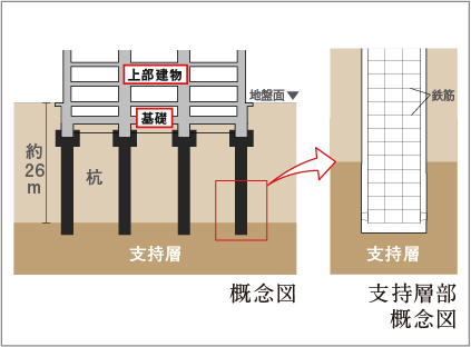 『オールケーシング工法』（現場造成杭）による支持杭