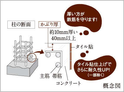 コンクリートのかぶり厚