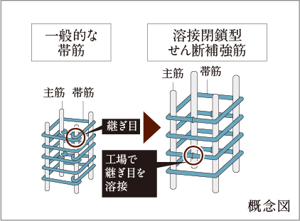 溶接閉鎖型せん断補強筋