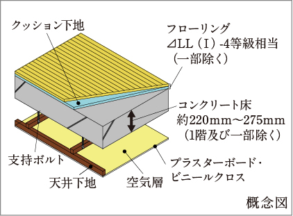 遮音等級ΔLL（I）-4等級相当の床材