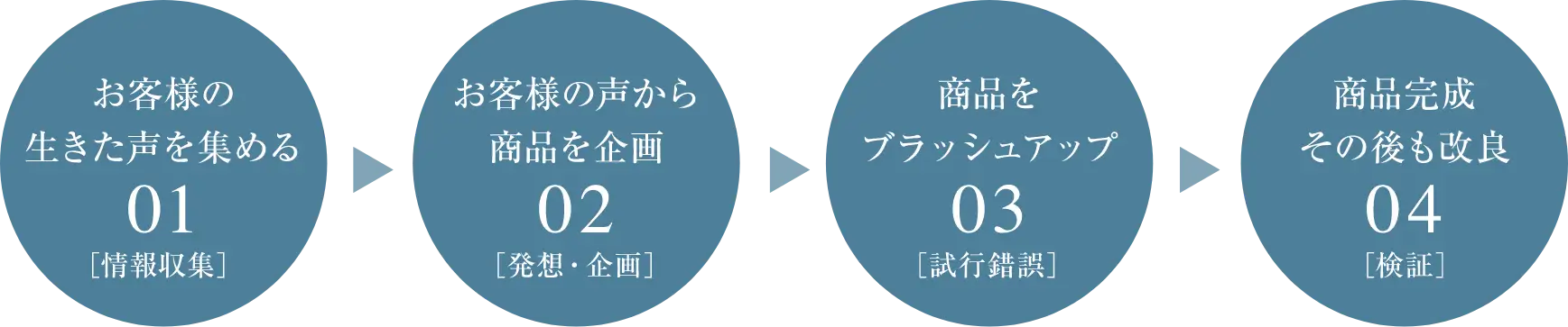 「ものづくり」の流れ　イメージ図