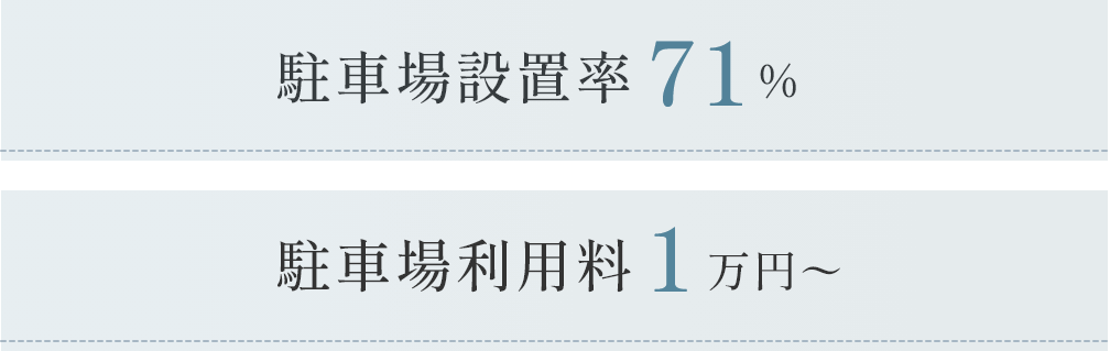 駐車場設置率71% 駐車場利用料 1万円～