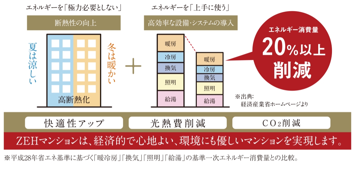 エネルギー消費量20%以上削減 ZEHマンションは、経済的で心地よい、環境にも優しいマンションを実現します。