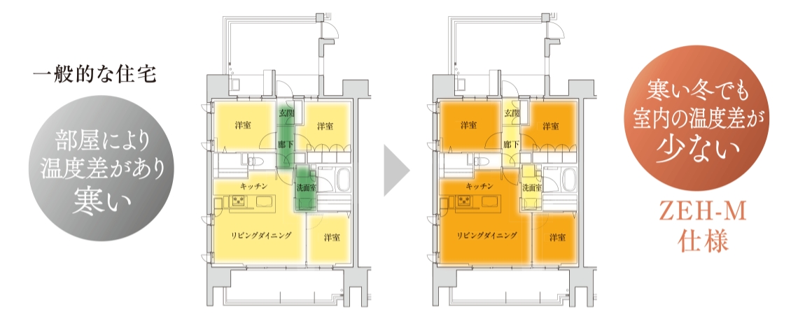 一般的な住宅 部屋により寒暖差があり寒い　ZEH-M仕様 寒い冬でも室内の温度差が少ない