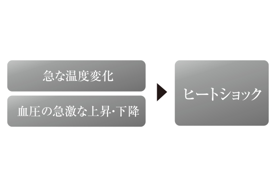 急な温度変化、血圧の急激な上昇・下降→ヒートショック