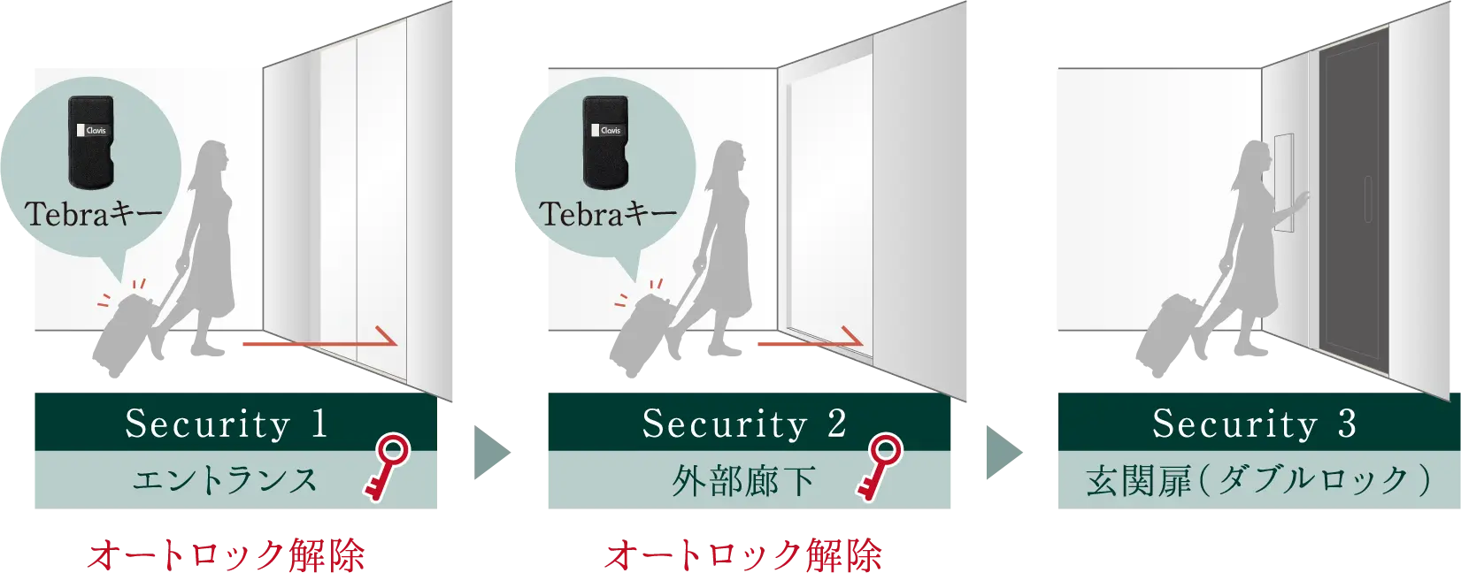 トリプルセキュリティ