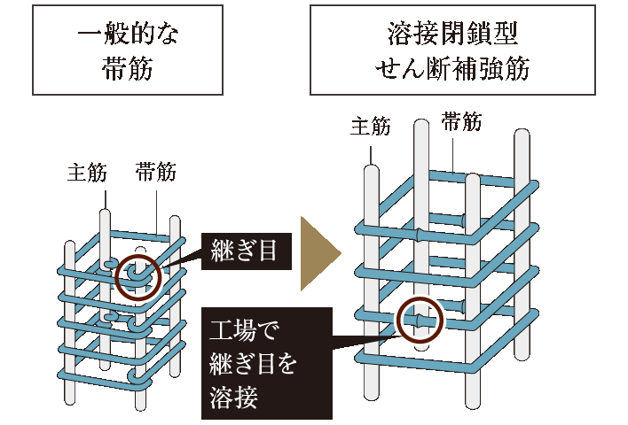 溶接閉鎖型せん断補強筋