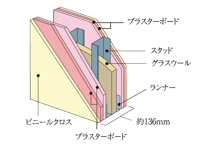 遮音性・断熱性に優れた壁構造