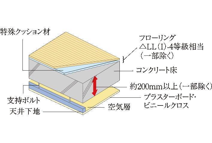 直床・二重天井