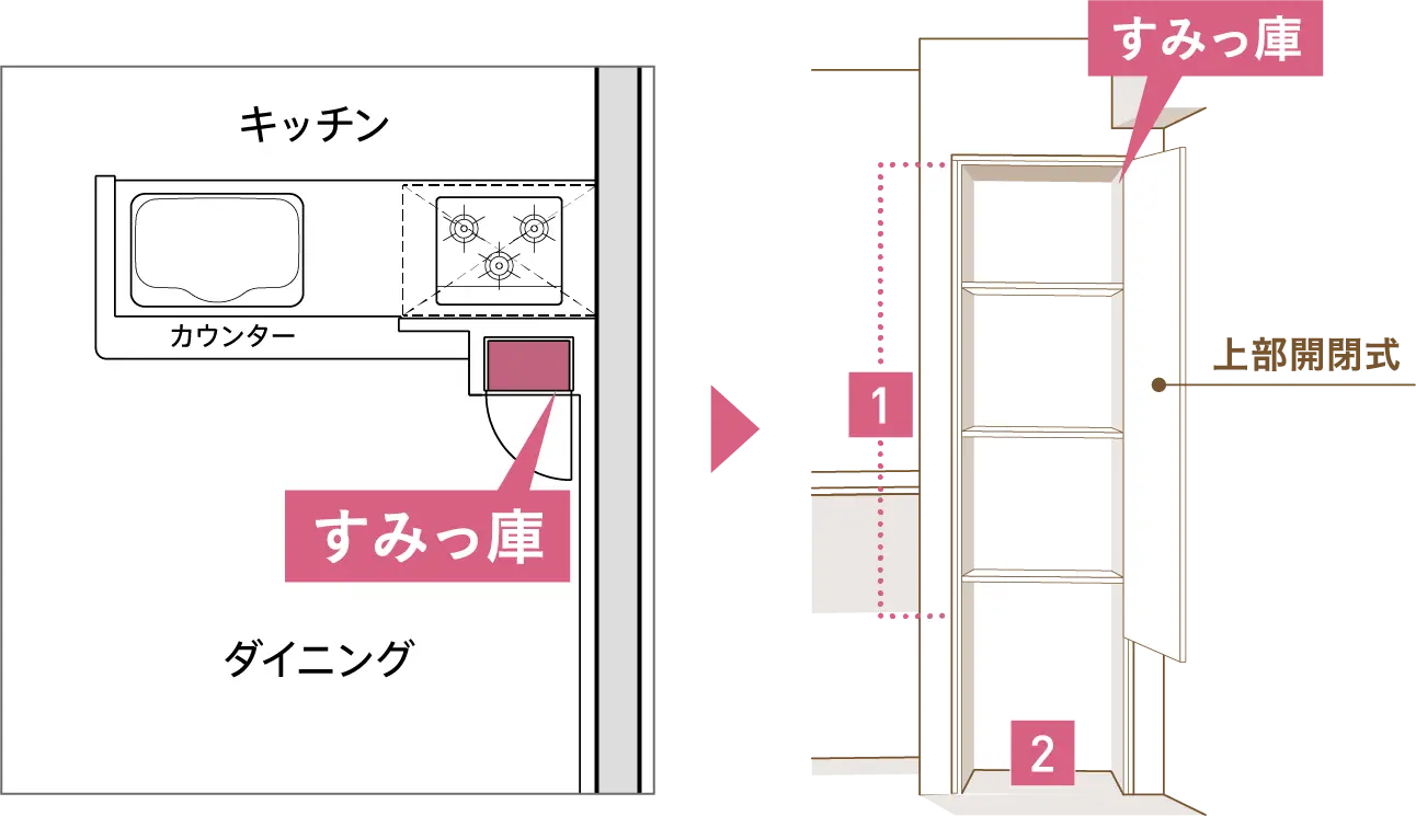 すみっこのイメージ図